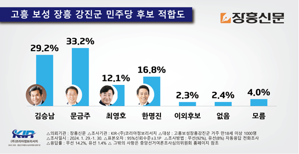 [고보장강] '신인' 문금주 '현역' 김승남, 양강 구도 '엎치락 뒤치락'