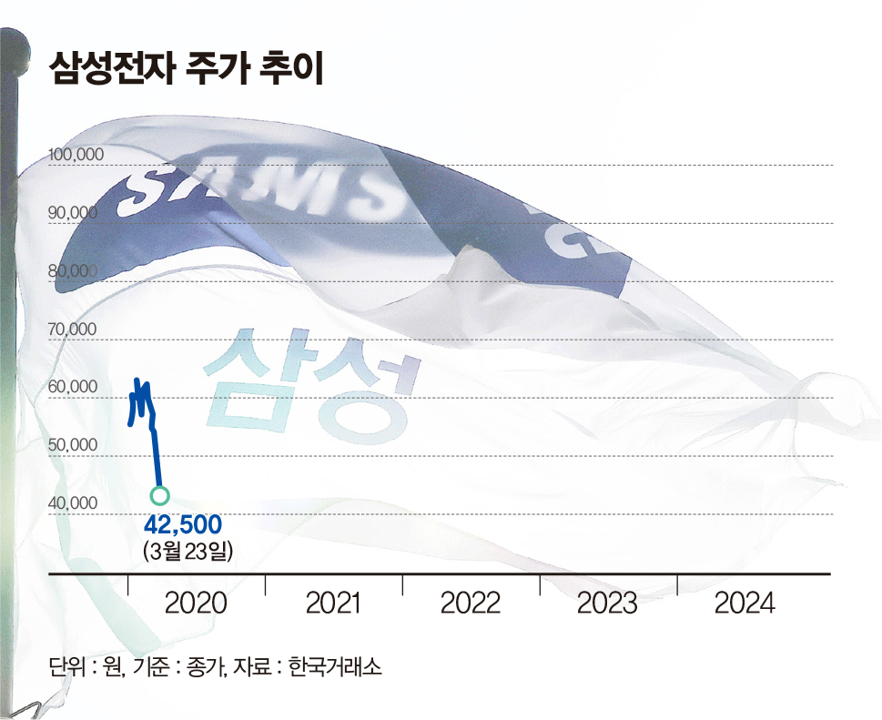 [그래픽 뉴스] 삼성전자, 추락 하루만에 '5만전자' 탈환