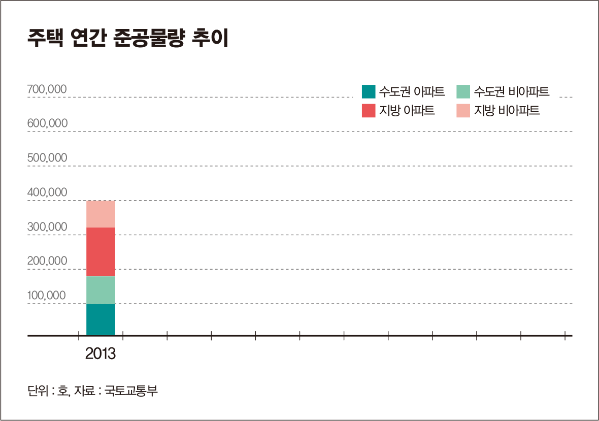 [그래픽 뉴스] 수도권 주택 '공급절벽' 내년부터 본격화