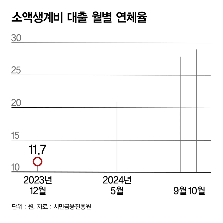 [그래픽 뉴스] 소액생계비대출 연체율 30%↑…'월 1만원도 못 갚아'