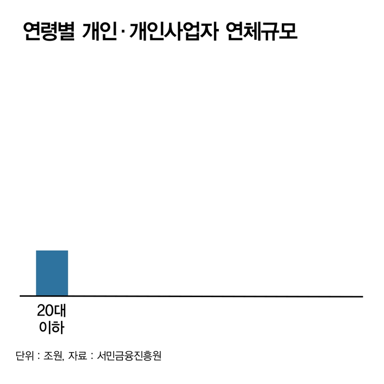 [그래픽 뉴스] 소액생계비대출 연체율 30%↑…'월 1만원도 못 갚아'
