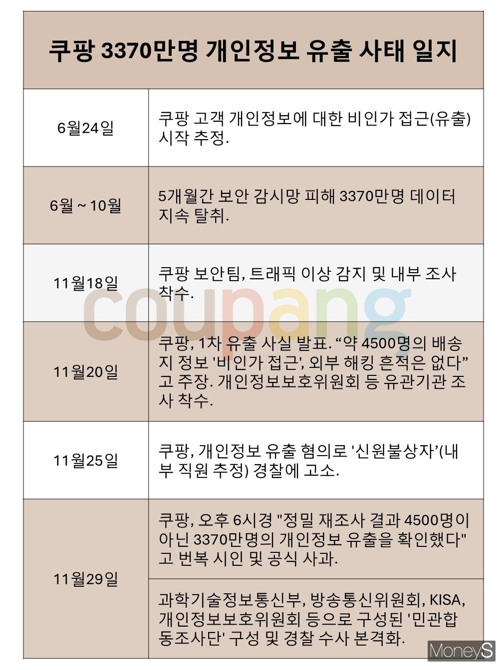 국내 최대 규모의 개인정보 유출 사태가 발생했음에도 쿠팡이 5개월간 이를 인지하지 못한 것으로 드러나 비판이 제기된다. 표는 쿠팡의 개인정보 유출 일지. /그래픽=황정원 기자