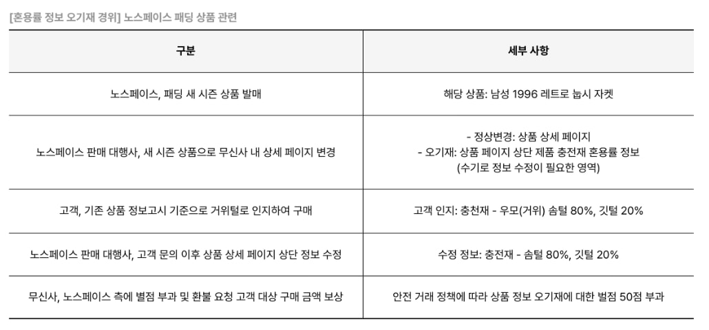 무신사가 노스페이스 패딩 상품 정보 오기재 논란에 대해 정보를 투명하게 공개하고 해결책을 선제적으로 제시했다. 사진은 무신사 뉴스룸 내 패딩 상품 관련 정보 수정사항. /사진=무신사 뉴스룸 캡처