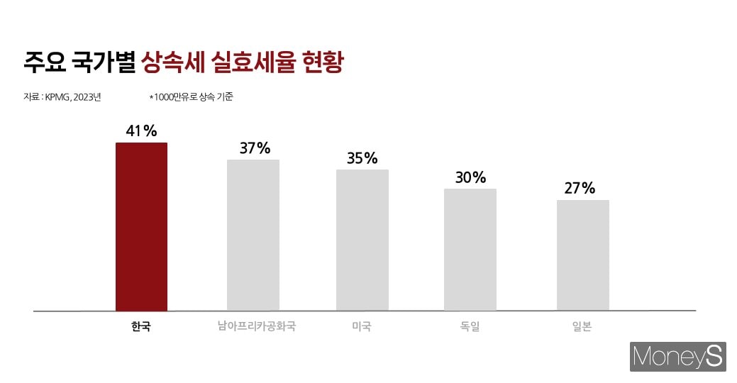각종 공제와 감면을 감안한 한국의 상속세 실효세율도 세계 최고 수준이다. 그래픽은 주요 국가별 상속세 실효세율 현황. /그래픽=김성아 기자