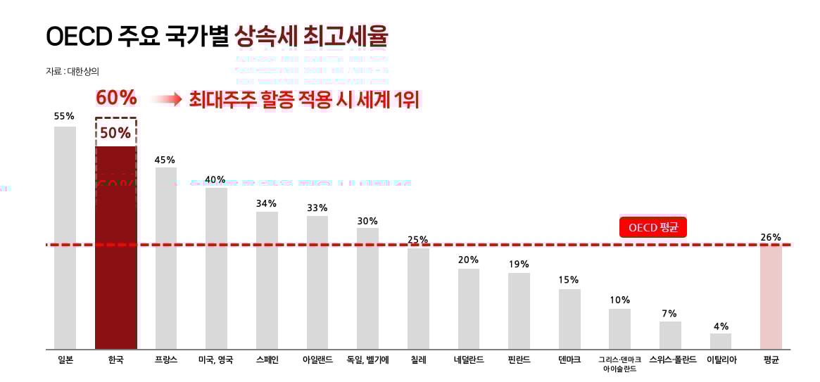 고율의 상속세 체계가 이어지면서 기업과 자산가가 체감하는 상속세 부담은 매우 큰 수준에 이르렀다. 그래픽은 OECD 주요 국가별 상속세 최고세율. /그래픽=강지호 기자(머니S)