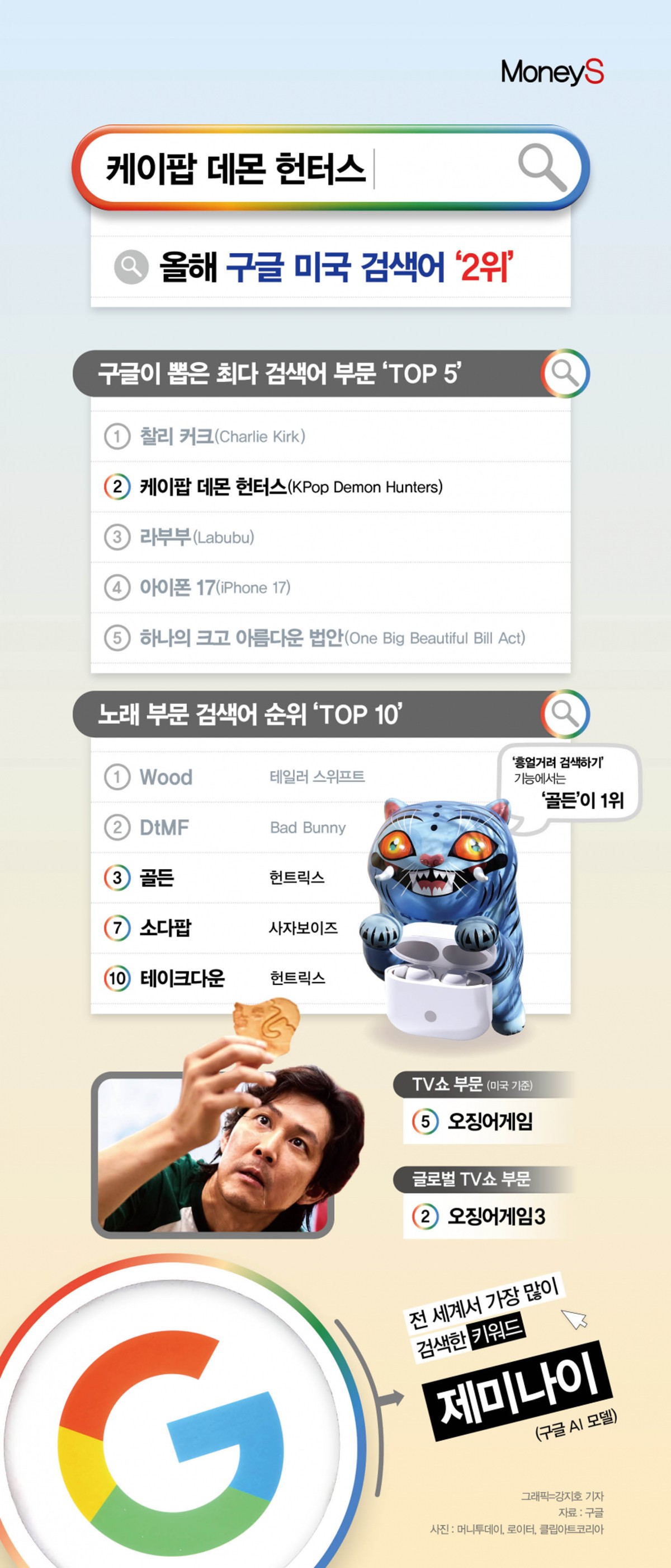 구글이 지난 5일(현지시각) 발표한 '올해 구글 미국 검색어'에 따르면 넷플릭스 '케이팝 데몬 헌터스'가 최다 검색어 부문 2위를 차지했다./그래픽=강지호 기자