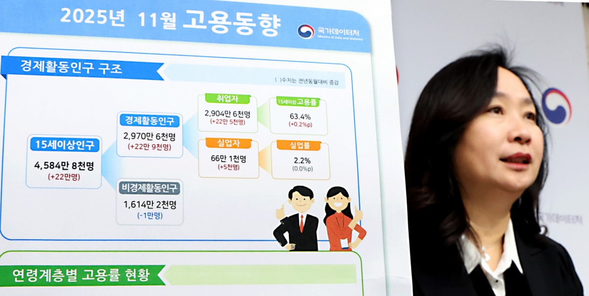 청년층 고용률은 44.3%로 전년보다 1.2%p하락하며 19개월째 내리막을 이어갔다. 사진은 공미숙 국가데이터처 사회통계국장이 10일 세종시 정부세종청사에서 2025년 11월 고용동향 결과를 발표하고 있는 모습. /사진=뉴스1