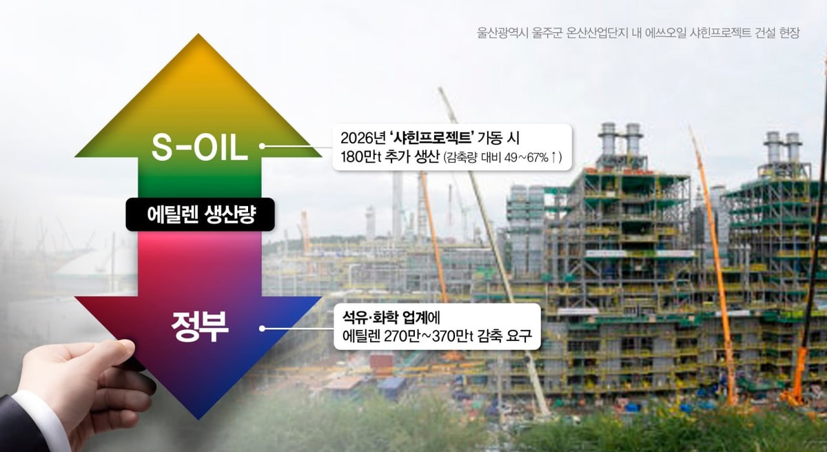 정부가 요구한 에틸렌 감산에 석유화학 업계가 통폐합을 진행하는 와중에 S-OIL이 내년부터 샤힌 프로젝트 가동으로 에틸렌을 180만톤 추가 생산해 논란이 일고 있다. /사진=강지호 기자(배경=S-OIL 제공)