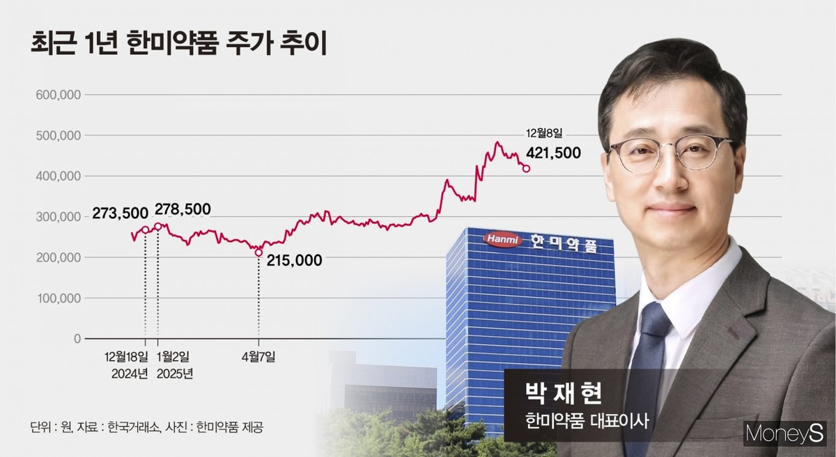 박재현 한미약품 대표의 성과가 주목된다. 사진은 최근 1년 한미약품 주가 추이. /그래픽=강지호 기자