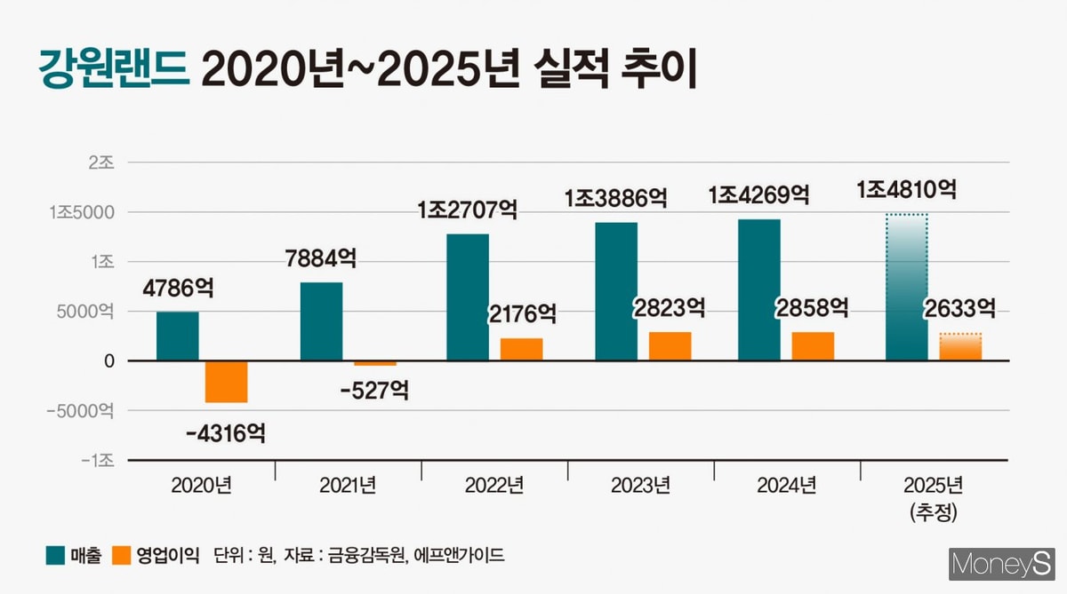 2020~2025년 강원랜드 실적 추이. /그래픽=강지호 기자