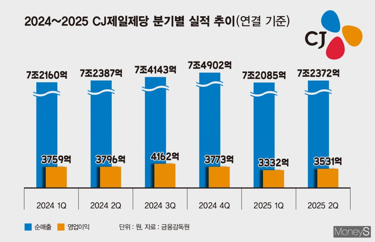CJ제일제당 2분기 영업익 3531억원… 전년비 7.9% 감소 - 머니S