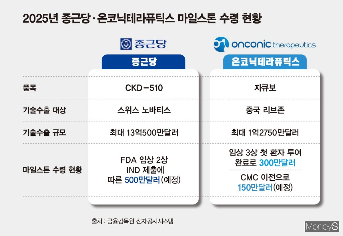 전통 제약사도 기술수출… 종근당·온코닉의 진격 - 머니S
