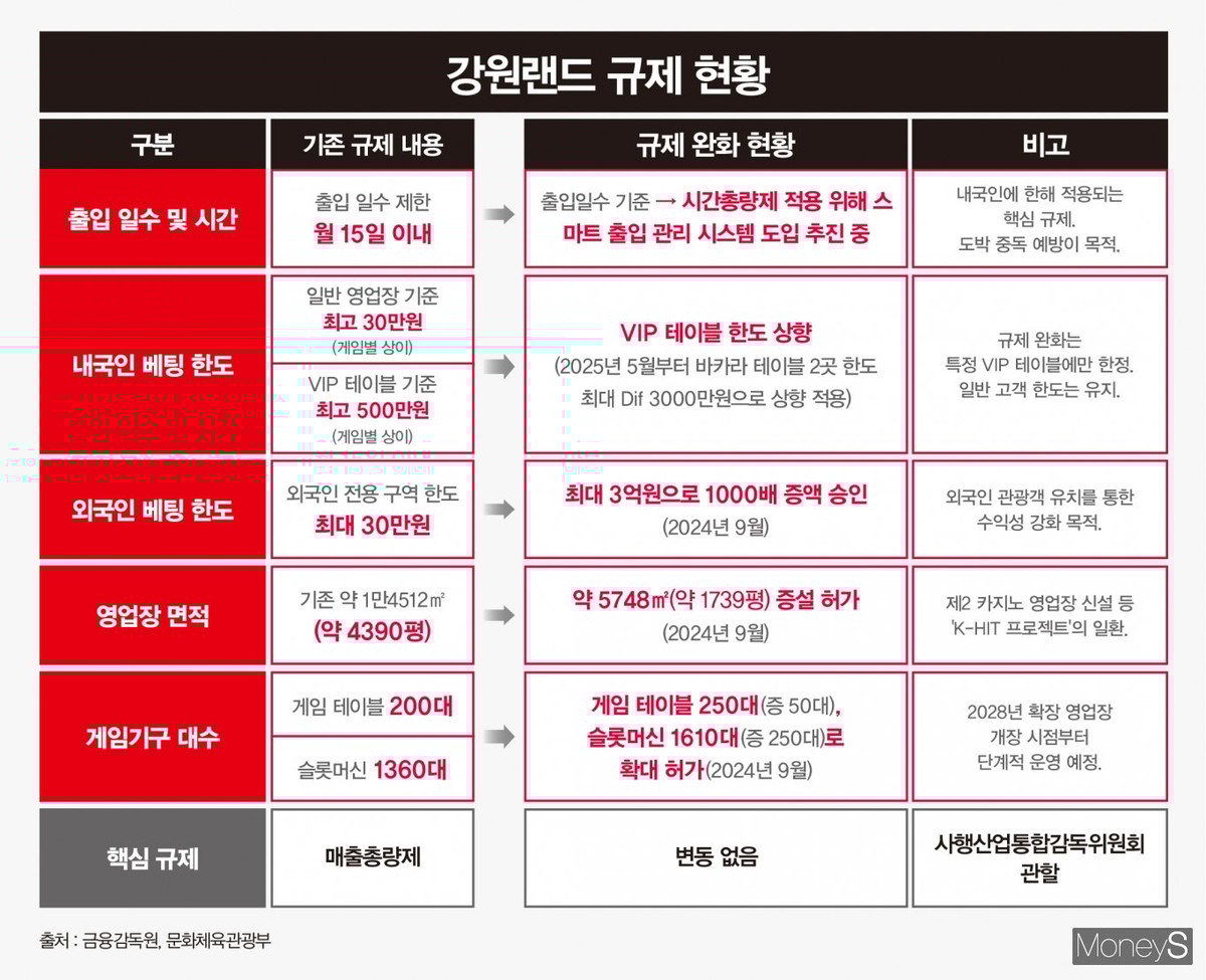 강원랜드 규제 현황. /그래픽=강지호 기자