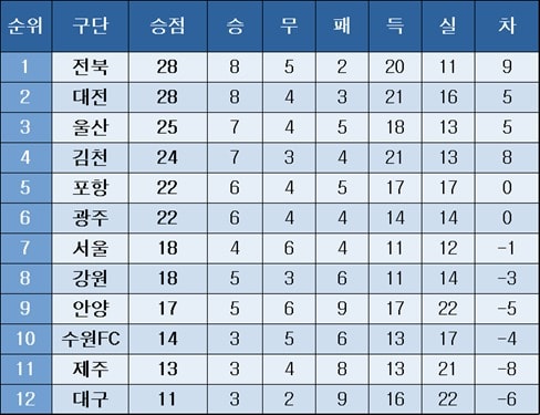 프로축구 중간 순위