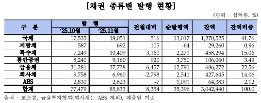 11월 장외채권시장, 금리 인하 기대 후퇴로 국채금리 급등