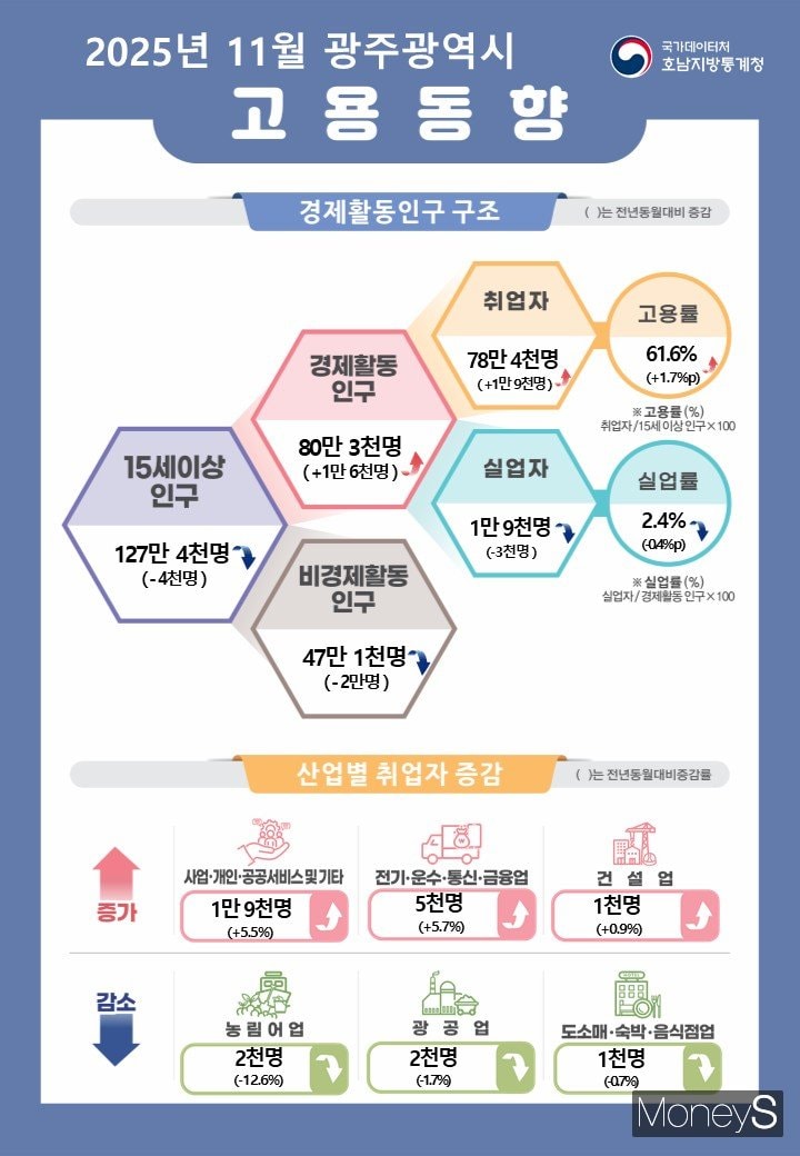 /사진=호남통계청 제공.