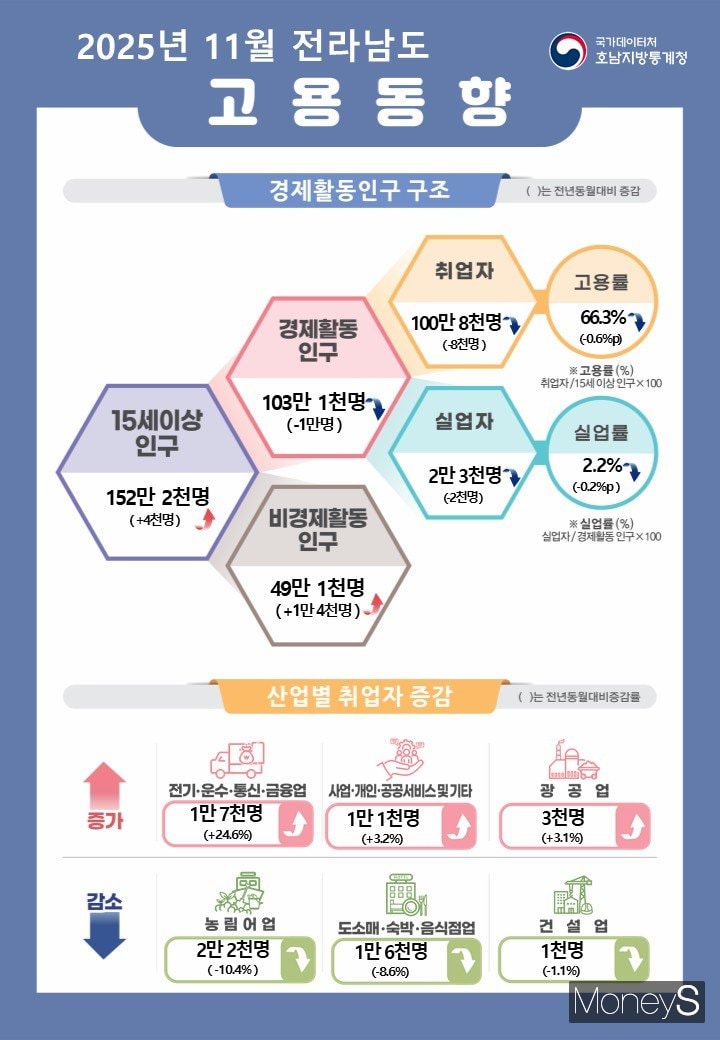 /사진=호남통계청 제공.