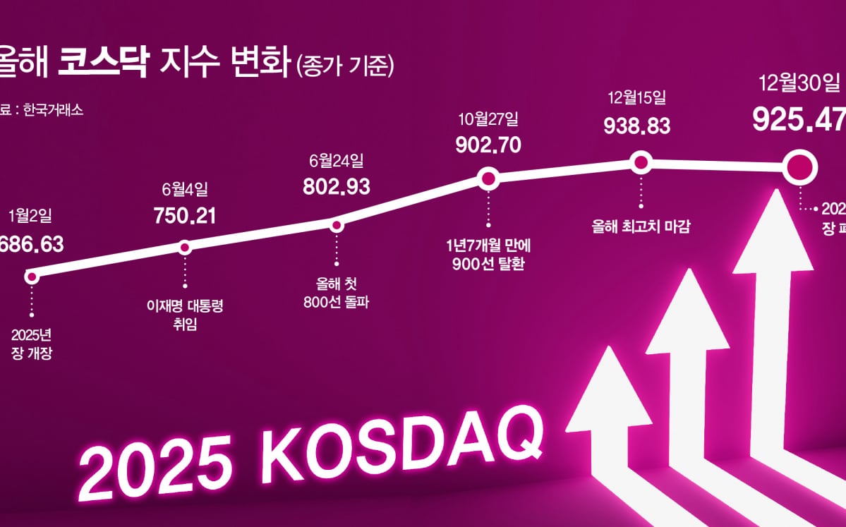2025 증시 결산] ③코스닥, 반도체·로봇·바이오가 상승세 주도 - 머니S