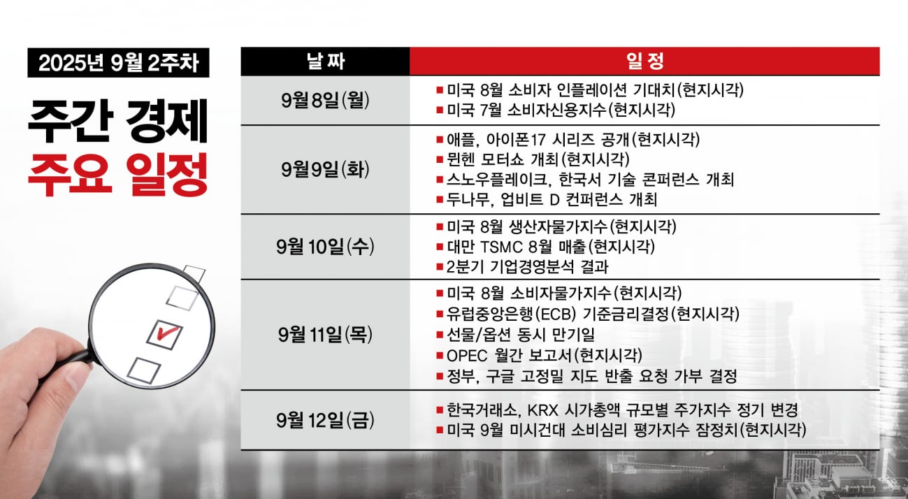 주간경제전망] 애플 아이폰17 공개…미국 8월 CPI 발표 집중 - 머니S