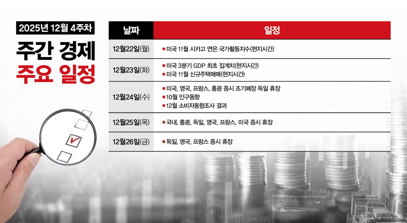 주간경제전망] 성탄절 앞두고 미국 GDP·신규주택매매 발표 주목 - 머니S