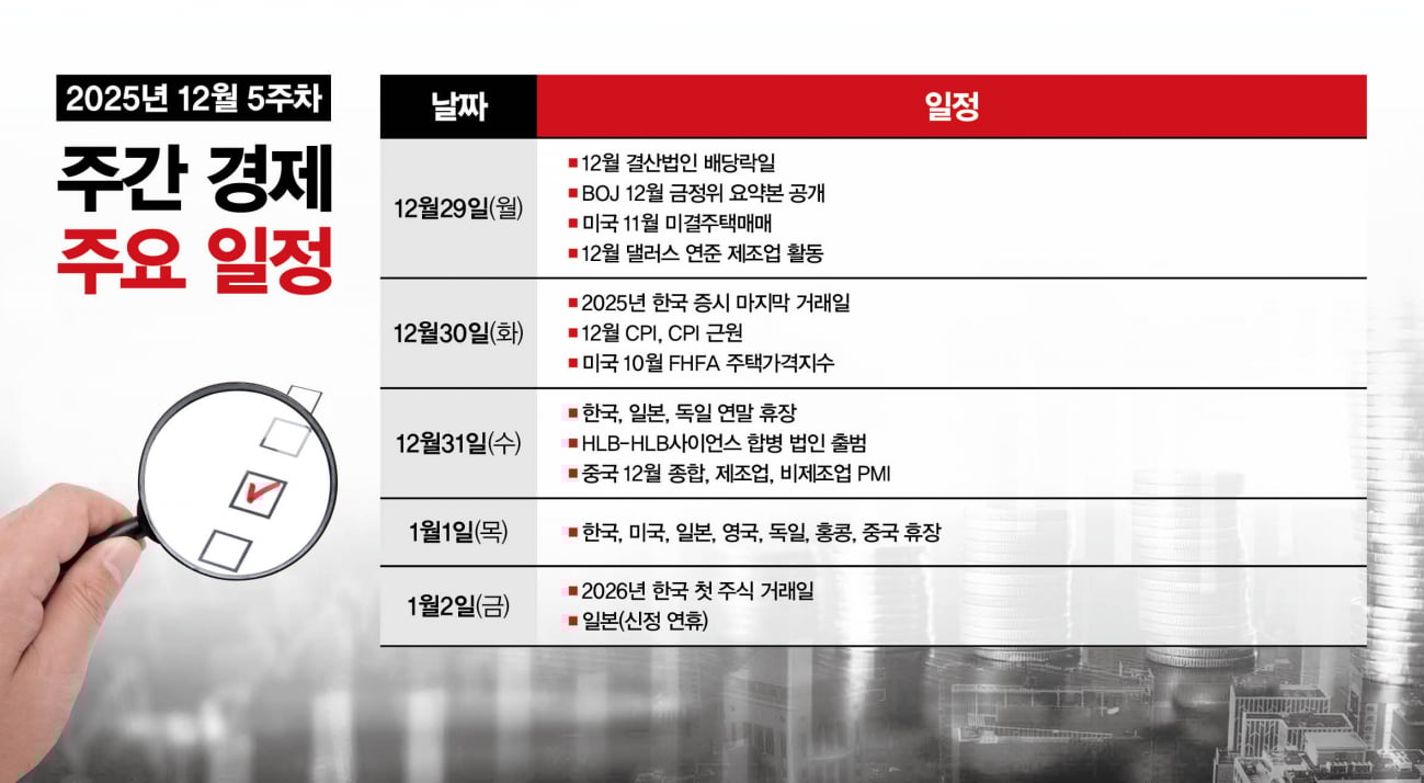 주간경제전망] 연말연시 휴장 속 미국 CPI·중국 PMI 발표 주목 - 머니S