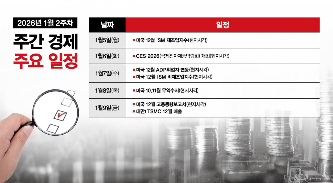 주간경제전망] CES 2026 개막…미국 12월 고용지표 주목 - 머니S