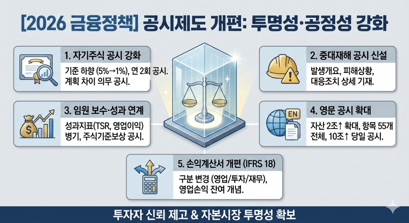 2026 달라지는 금융정책②] 공시제도 개편으로 투명성·공정성 강화 - 머니S