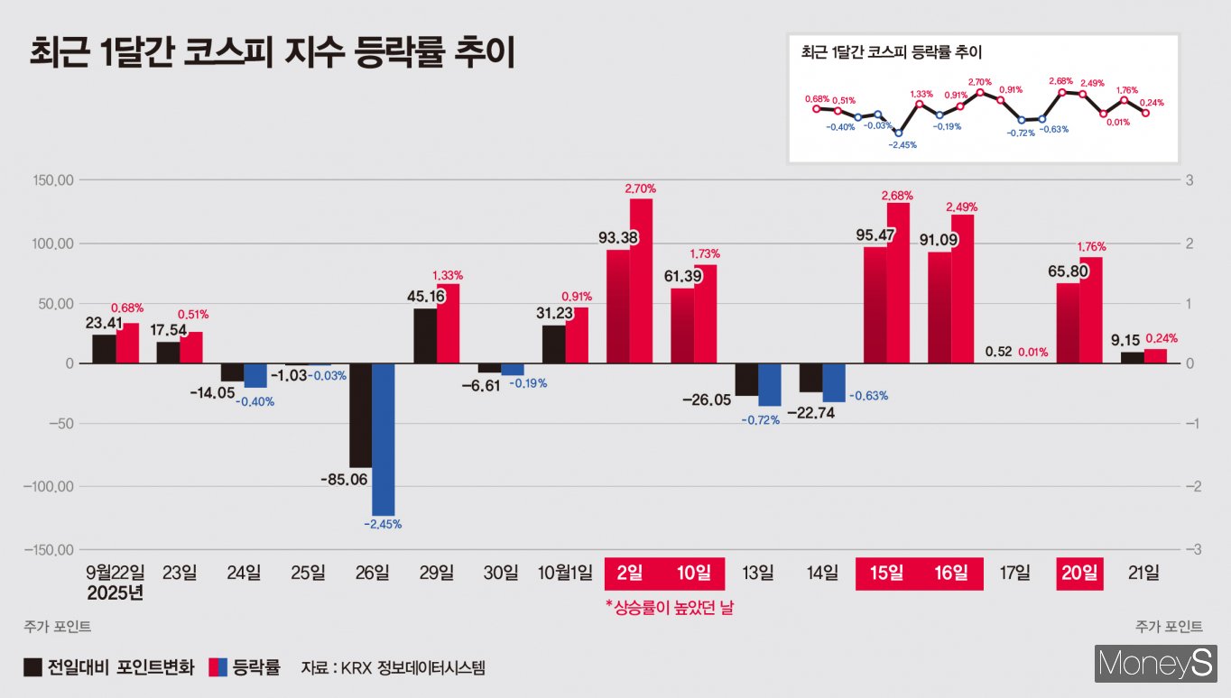 한 달 새 10% 넘게 상승한 코스피 