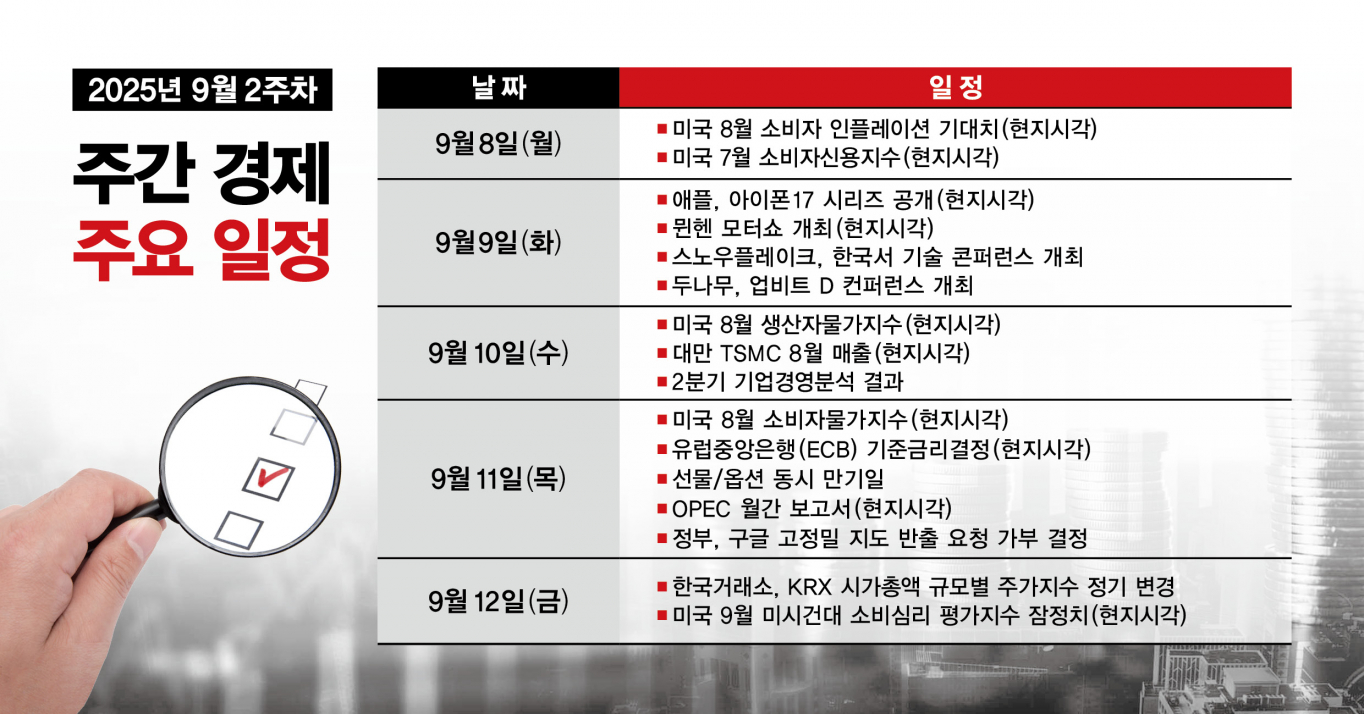 주간경제전망] 애플 아이폰17 공개…미국 8월 CPI 발표 집중 - 머니S