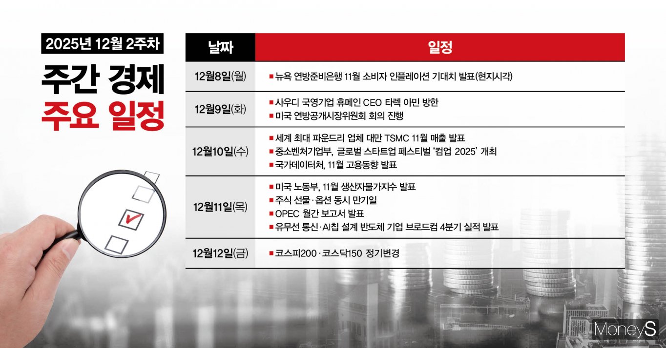 주간경제전망] 미국 FOMC 회의·대만 TSMC 11월 매출 발표 등 주목 - 머니S