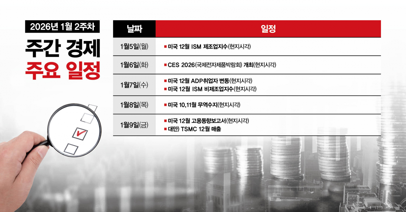 주간경제전망] CES 2026 개막…미국 12월 고용지표 주목 - 머니S