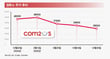 컴투스가 일본 시장 공략과 신작으로 반등 기회를 모색하고 있다. /그래픽= 강지호 기자