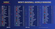 한국 야구대표팀이 세계 4위에 랭크됐다. 사진은 세계야구소프트볼연맹(WBSC)이 공개한 국가대표팀 순위. /사진=WBSC 캡처
