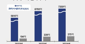 친환경 연료 부품인 카본 캐니스터를 생산하는 코리아에프티가 HEV 판매 증가로 실적이 상승세다. 주요 고객사인 현대차그룹이 HEV 생산을 늘리고 있어 성장 모멘텀은 당분간 지속될 전망이다. /그래픽=강지호 기자