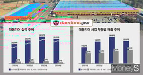 대동기어가 농기계 부품 중심 사업에서 미래 모빌리티 영역으로 사업 포트폴리오를 확장하고 있다. 지난해부터 올해 상반기까지 1조원대 친환경차 부품 공급 계약을 체결하는 등 성과도 거뒀다. /그래픽=강지호 기자
