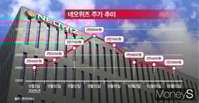 네오위즈 최근 주가 추이. /그래픽=강지호 기자