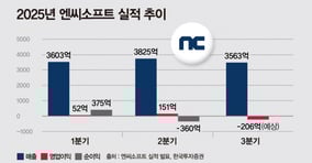 엔씨소프트의 3분기 실적은 부진할 것으로 전망되지만 오는 11월 19일 출시되는 &#039;아이온2&#039;를 앞세워 4분기부터 실적 개선 흐름이 뚜렷해질 예정이다. 엔씨소프트는 내년 1분기 &#039;리밋 제로 브레이커스&#039;, 2분기 &#039;타임 테이커즈&#039;, 3분기 &#039;신더시티&#039; 등 신작을 순차적으로 선보일 예정이다. /그래픽=강지호 기자