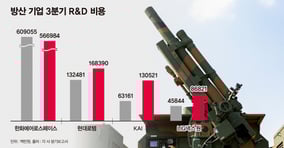 국내 방산 4사의 R&amp;D 지출이 올해도 상승세를 유지하고 있다. /그래픽=강지호 기자
