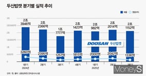 두산밥캣이 3분기 북미 판매 증가로 실적 반등에 성공한 가운데 내년 멕시코 공장 완공 등에 따른 실적 개선 기대감이 커지고 있다. /그래픽=강지호 기자