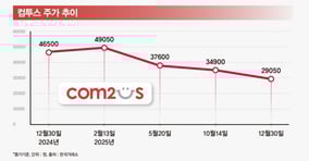 컴투스가 일본 시장 공략과 신작으로 반등 기회를 모색하고 있다. /그래픽= 강지호 기자
