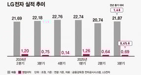 사업부별 실적을 보면 가전사업을 담당하는 HS 사업본부는 3분기 영업이익 3659억원을 기록했다. 사진은 지난 7월 한 시민이  LG전자 본사가 소재한 서울 여의도 LG트윈타워 앞을 지나고 있는 모습. /사진=뉴시스