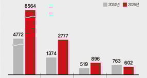 방산 빅4, 3분기 합산 영업익 1조 돌파… 수주잔고 110조 '탄탄대로'