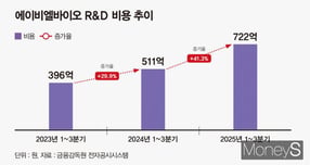 '8조 빅딜' 에이비엘, R&D 비용 40% 껑충… ADC 성과 '정조준'