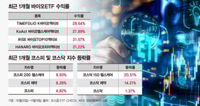 11월 증시가 조정을 겪은 가운데 바이오 ETF는 상승세를 유지했다. 사진은 최근 1개월간 바이오ETF 수익률과 바이오 관련 지수 등락률. /사진=강지호 기자