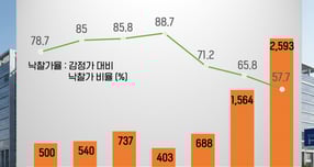 지식산업센터, 대출중단 후폭풍... 1년 새 경매 66% 증가