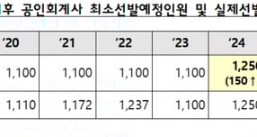 사진은 2020년 이후 공인회계사 최소선발예정인원 및 실제선발인원 추이. /사진=금융위원회