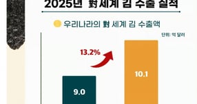 검은반도체 '김', 올 수출액 10억달러 돌파… 사상 초유의 기록