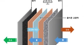 GS건설이 차세대 친환경 에너지로 주목받는 수소 사업 진출의 토대를 마련한다. 사진은 음이온 교환막 수전해 스택 개략도. /사진=GS건설
