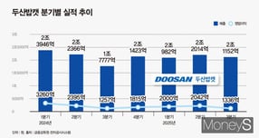 두산밥캣이 3분기 북미 판매 증가로 실적 반등에 성공한 가운데 내년 멕시코 공장 완공 등에 따른 실적 개선 기대감이 커지고 있다. /그래픽=강지호 기자