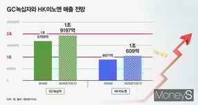 새 역사 쓰는 GC녹십자·HK이노엔… 연매출 2조·1조 '촉각'